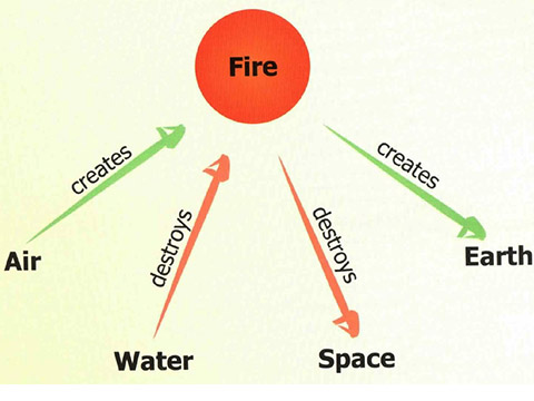 Influence of Five Elements